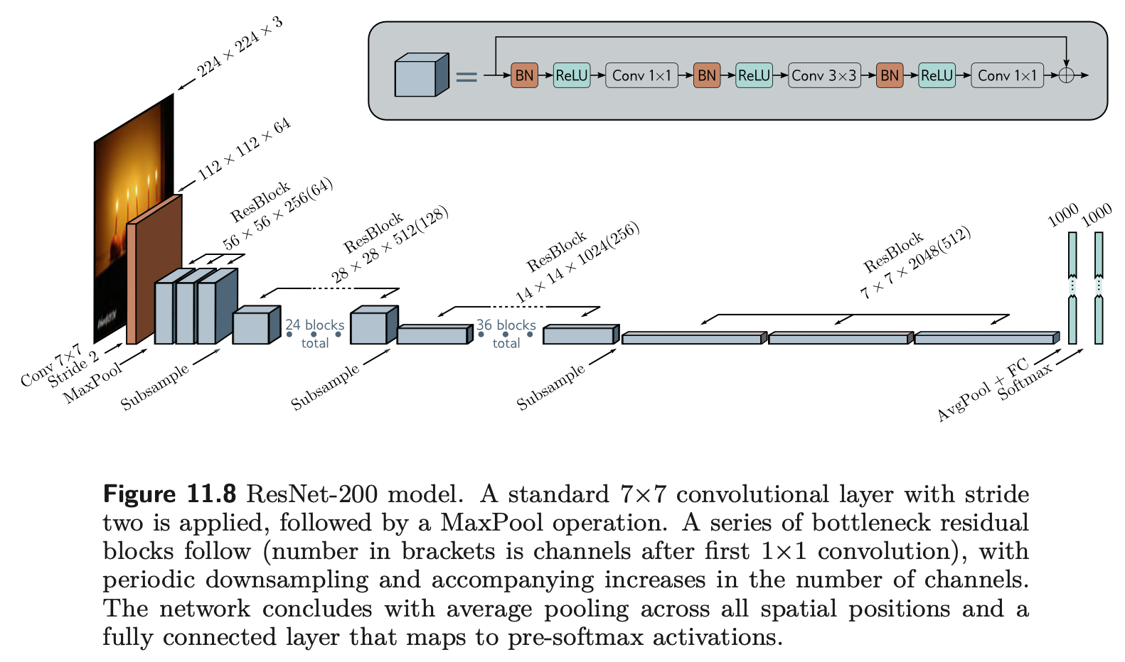 Resnet-200