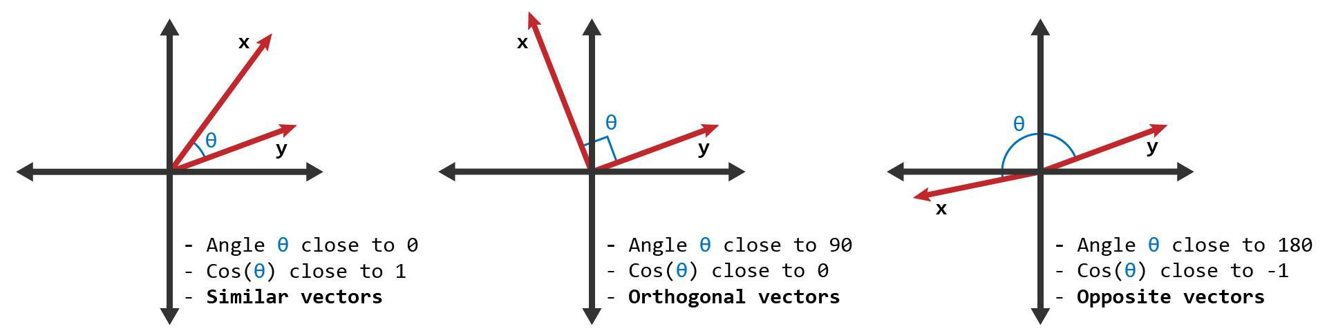 Cosine Similarity Concept