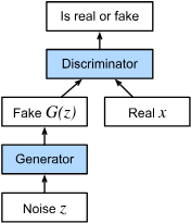 GANs