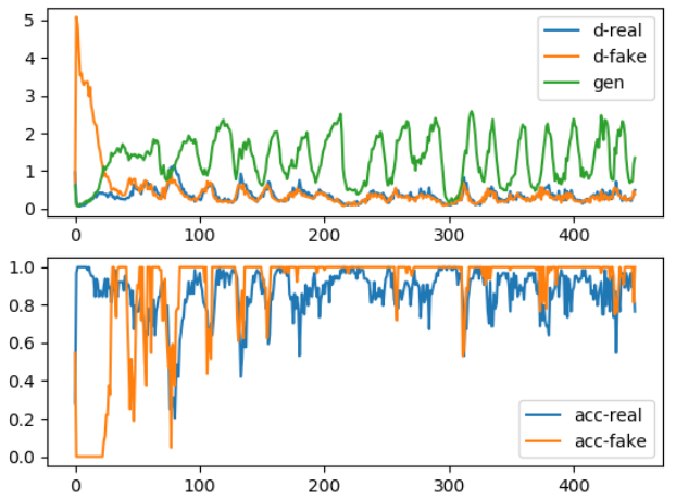 Convergence issues in GANs